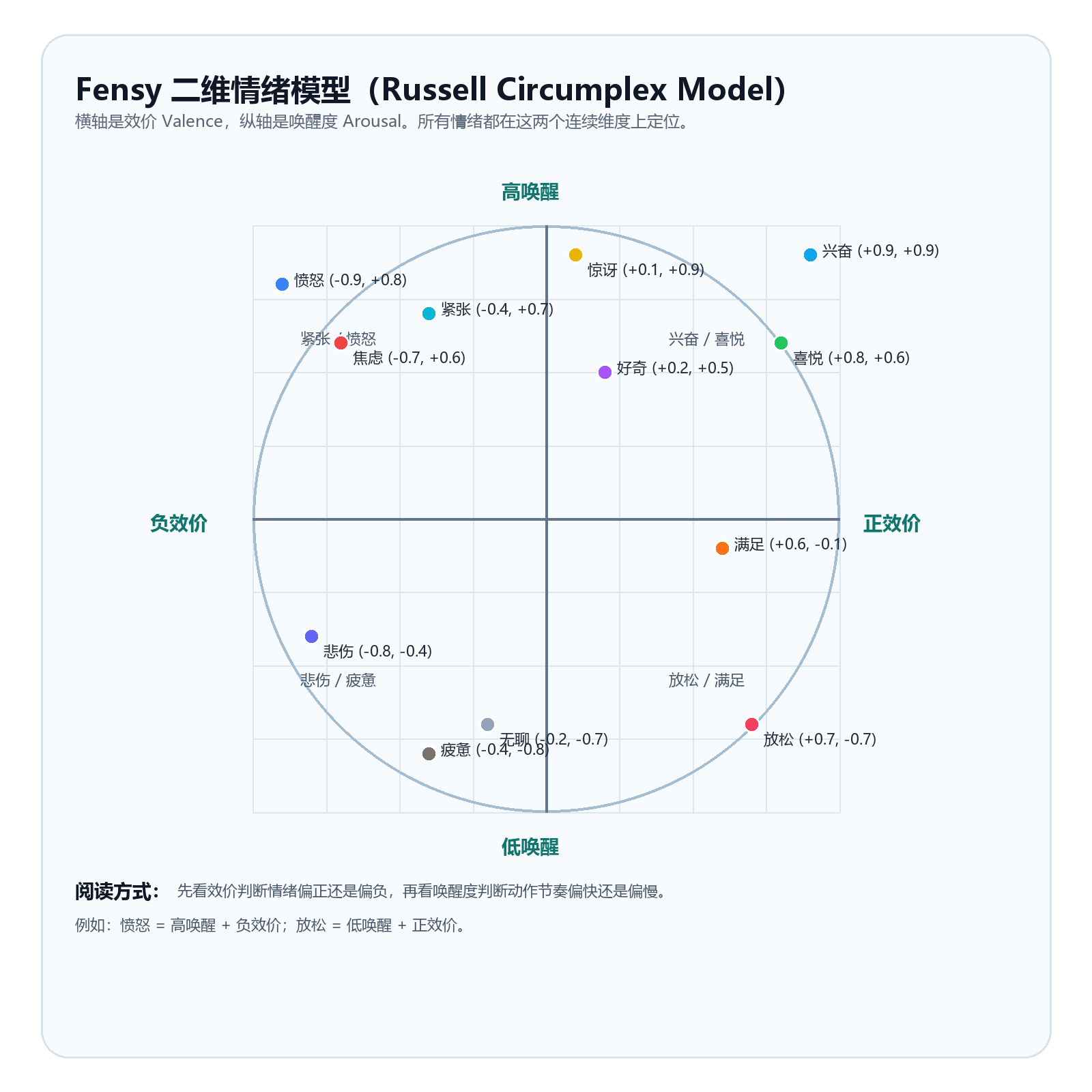 Fensy 二维情绪模型示意图